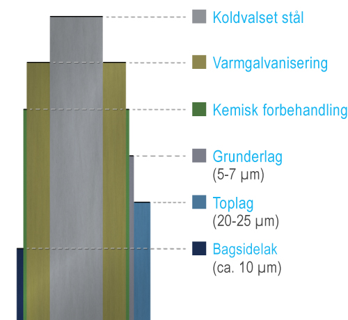 Stålets lag - Polyester