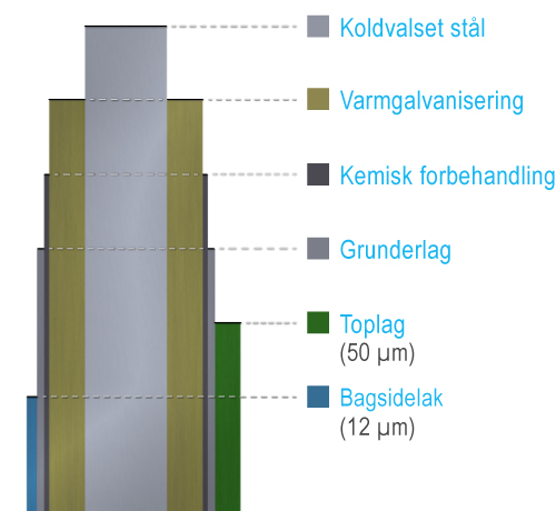 Stålets lag - GreenCoat Pural BT