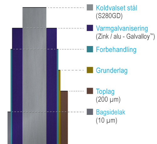 Stålets lag - Colorcoat HPS200 Ultra®